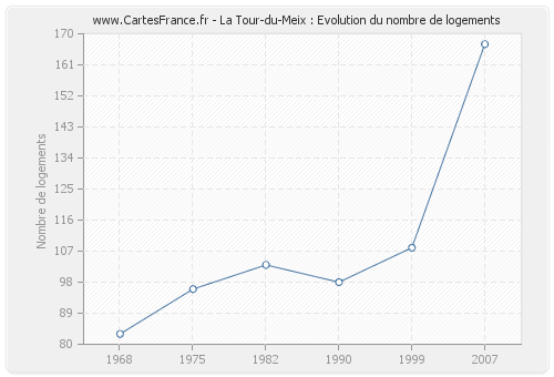 La Tour-du-Meix : Evolution du nombre de logements